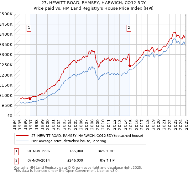 27, HEWITT ROAD, RAMSEY, HARWICH, CO12 5DY: Price paid vs HM Land Registry's House Price Index