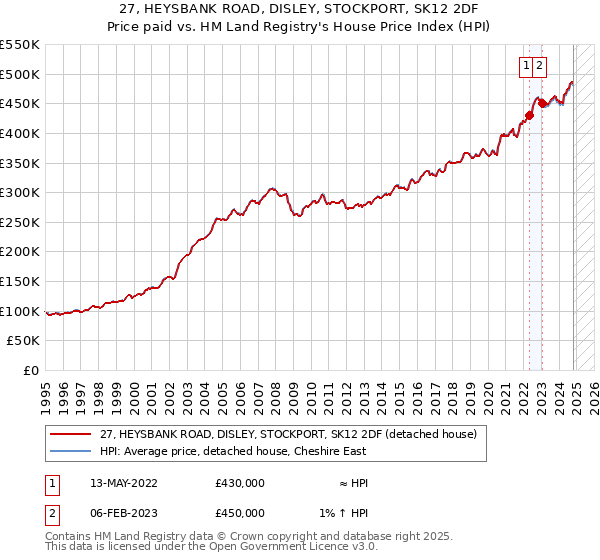 27, HEYSBANK ROAD, DISLEY, STOCKPORT, SK12 2DF: Price paid vs HM Land Registry's House Price Index