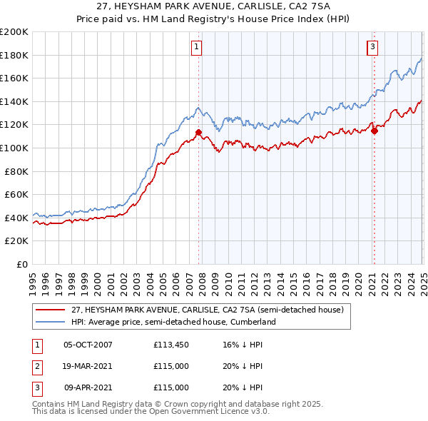 27, HEYSHAM PARK AVENUE, CARLISLE, CA2 7SA: Price paid vs HM Land Registry's House Price Index