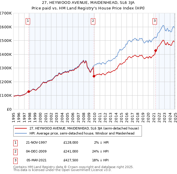 27, HEYWOOD AVENUE, MAIDENHEAD, SL6 3JA: Price paid vs HM Land Registry's House Price Index