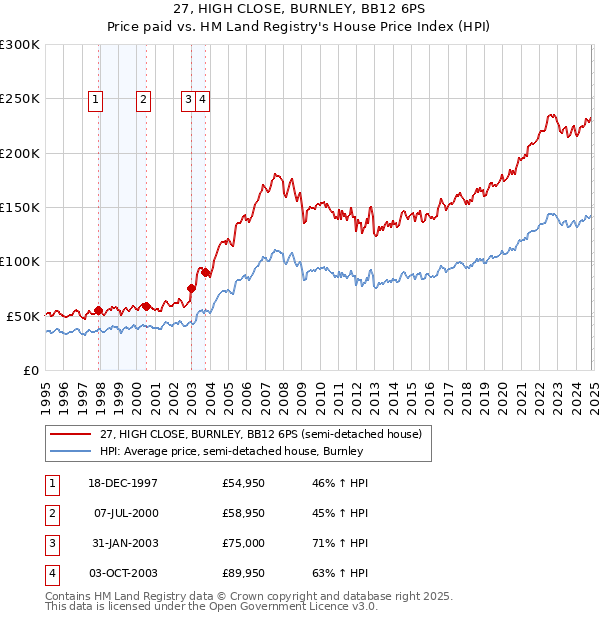 27, HIGH CLOSE, BURNLEY, BB12 6PS: Price paid vs HM Land Registry's House Price Index