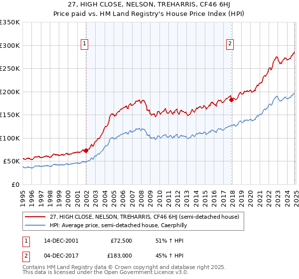 27, HIGH CLOSE, NELSON, TREHARRIS, CF46 6HJ: Price paid vs HM Land Registry's House Price Index