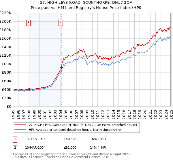 27, HIGH LEYS ROAD, SCUNTHORPE, DN17 2QA: Price paid vs HM Land Registry's House Price Index