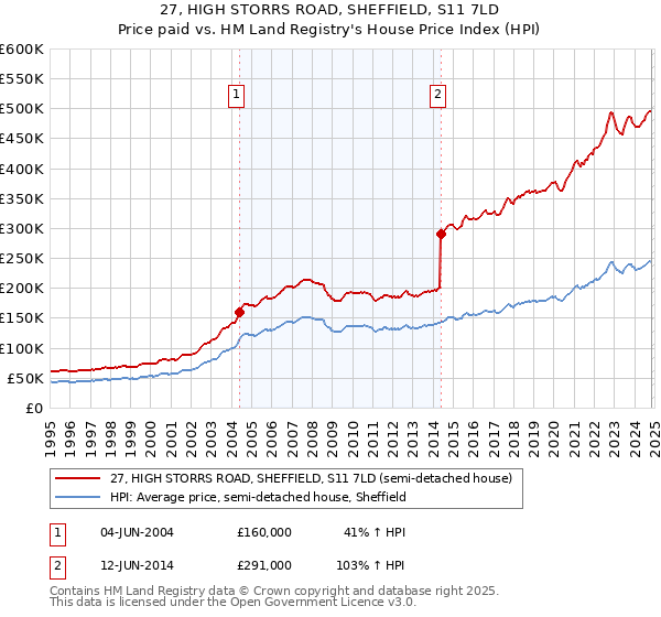 27, HIGH STORRS ROAD, SHEFFIELD, S11 7LD: Price paid vs HM Land Registry's House Price Index