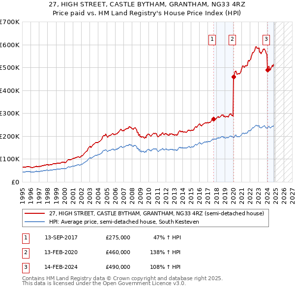 27, HIGH STREET, CASTLE BYTHAM, GRANTHAM, NG33 4RZ: Price paid vs HM Land Registry's House Price Index