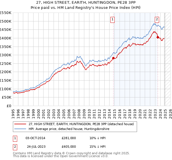 27, HIGH STREET, EARITH, HUNTINGDON, PE28 3PP: Price paid vs HM Land Registry's House Price Index