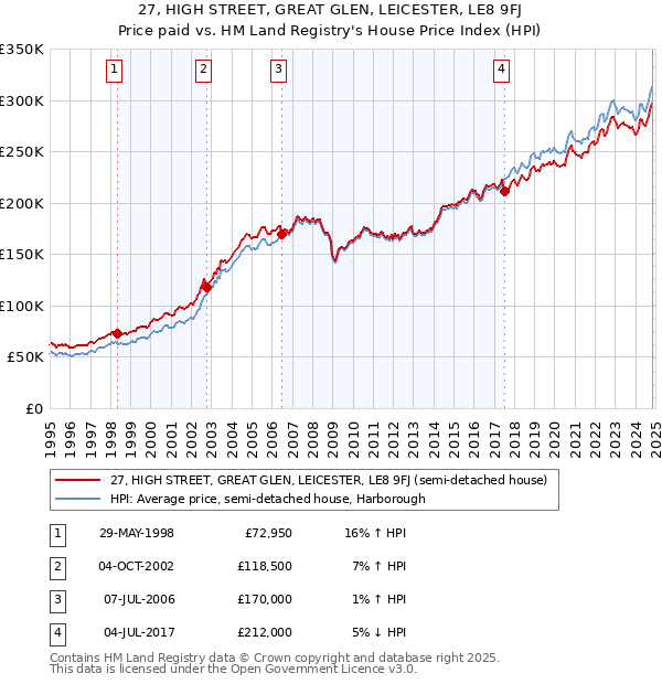 27, HIGH STREET, GREAT GLEN, LEICESTER, LE8 9FJ: Price paid vs HM Land Registry's House Price Index