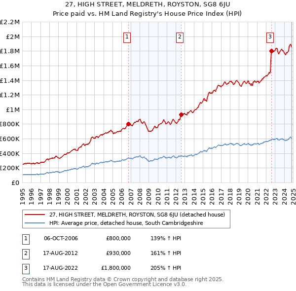 27, HIGH STREET, MELDRETH, ROYSTON, SG8 6JU: Price paid vs HM Land Registry's House Price Index