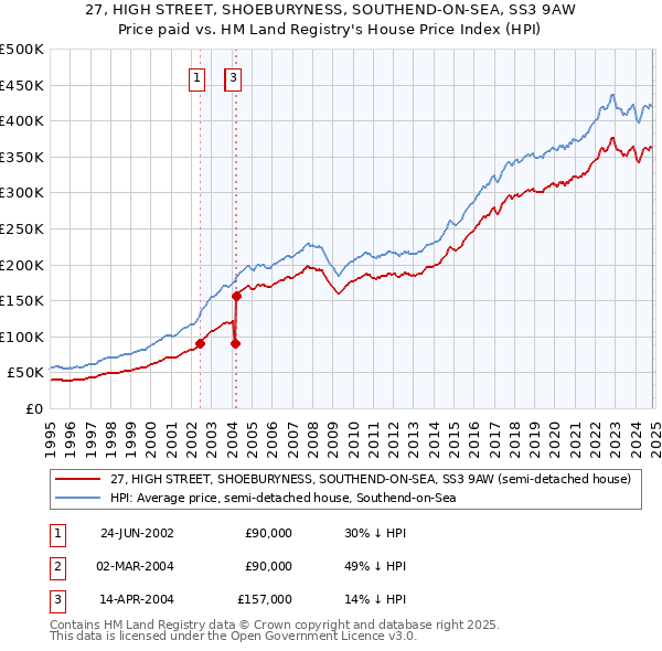 27, HIGH STREET, SHOEBURYNESS, SOUTHEND-ON-SEA, SS3 9AW: Price paid vs HM Land Registry's House Price Index