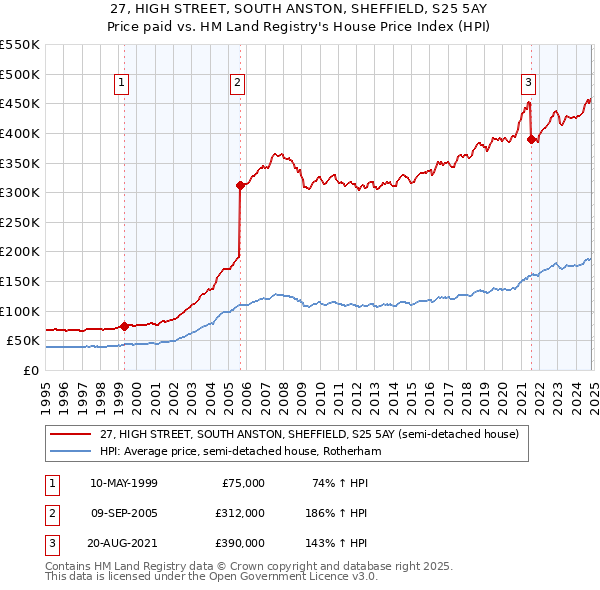 27, HIGH STREET, SOUTH ANSTON, SHEFFIELD, S25 5AY: Price paid vs HM Land Registry's House Price Index