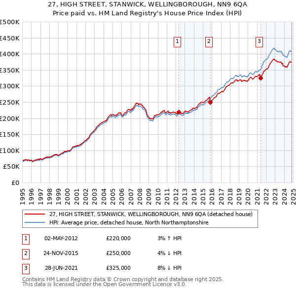 27, HIGH STREET, STANWICK, WELLINGBOROUGH, NN9 6QA: Price paid vs HM Land Registry's House Price Index