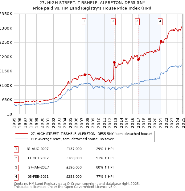 27, HIGH STREET, TIBSHELF, ALFRETON, DE55 5NY: Price paid vs HM Land Registry's House Price Index