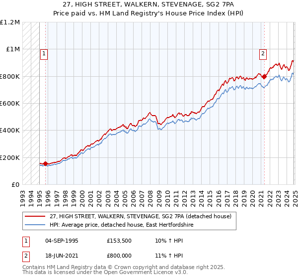 27, HIGH STREET, WALKERN, STEVENAGE, SG2 7PA: Price paid vs HM Land Registry's House Price Index