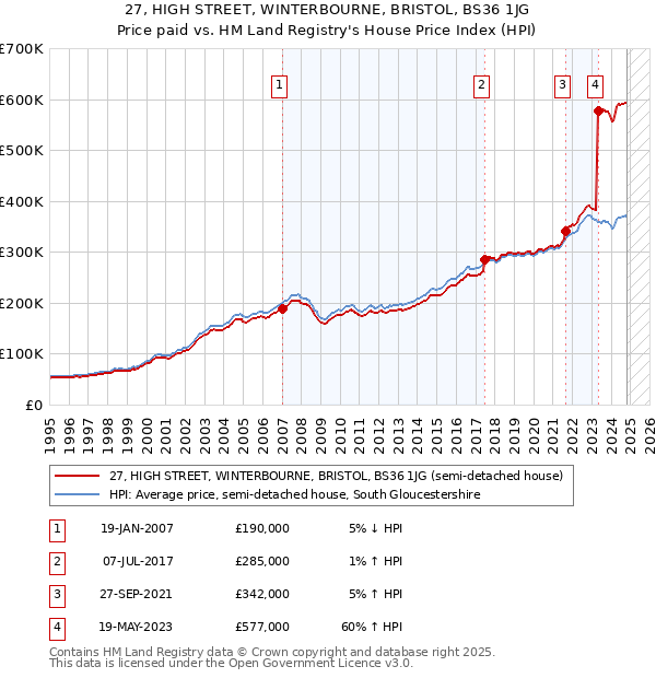 27, HIGH STREET, WINTERBOURNE, BRISTOL, BS36 1JG: Price paid vs HM Land Registry's House Price Index