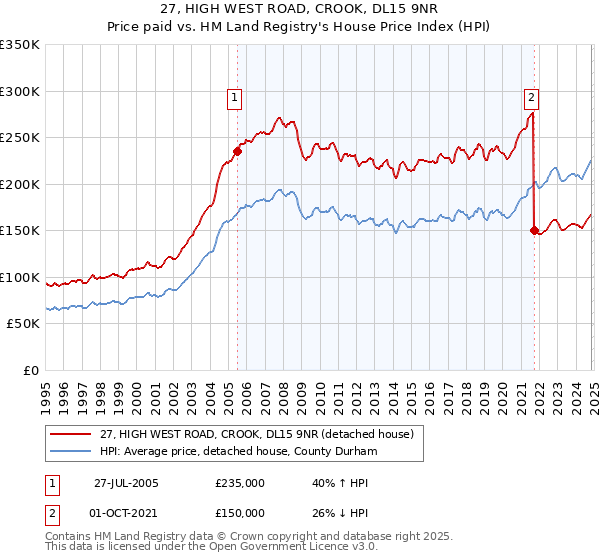 27, HIGH WEST ROAD, CROOK, DL15 9NR: Price paid vs HM Land Registry's House Price Index