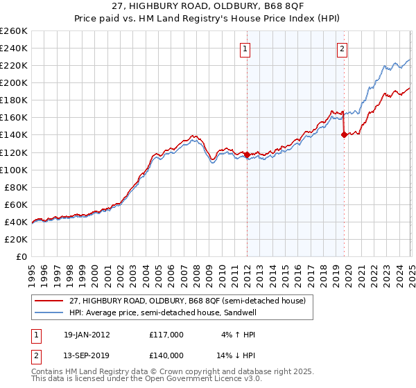 27, HIGHBURY ROAD, OLDBURY, B68 8QF: Price paid vs HM Land Registry's House Price Index