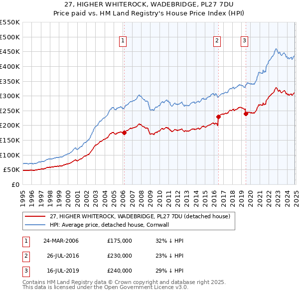 27, HIGHER WHITEROCK, WADEBRIDGE, PL27 7DU: Price paid vs HM Land Registry's House Price Index