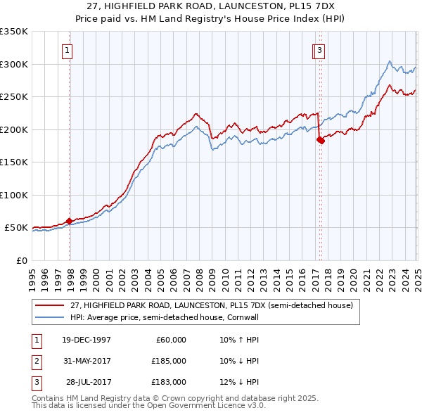 27, HIGHFIELD PARK ROAD, LAUNCESTON, PL15 7DX: Price paid vs HM Land Registry's House Price Index