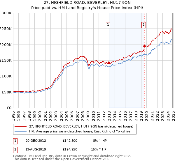 27, HIGHFIELD ROAD, BEVERLEY, HU17 9QN: Price paid vs HM Land Registry's House Price Index