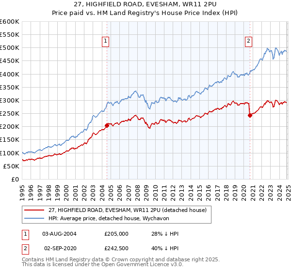 27, HIGHFIELD ROAD, EVESHAM, WR11 2PU: Price paid vs HM Land Registry's House Price Index