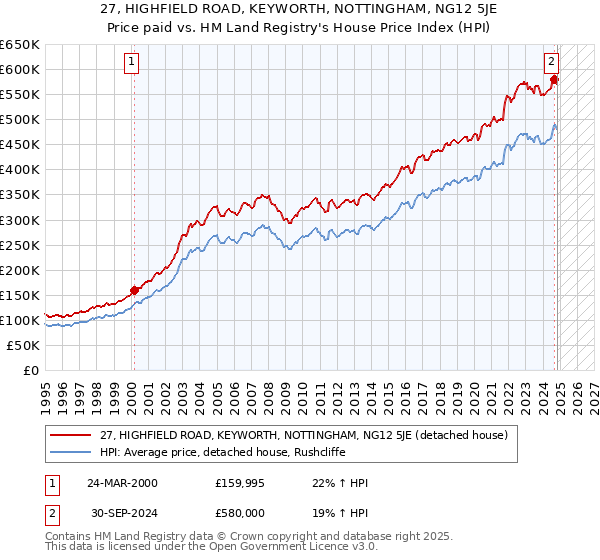 27, HIGHFIELD ROAD, KEYWORTH, NOTTINGHAM, NG12 5JE: Price paid vs HM Land Registry's House Price Index