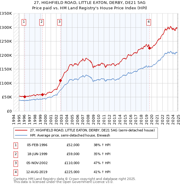 27, HIGHFIELD ROAD, LITTLE EATON, DERBY, DE21 5AG: Price paid vs HM Land Registry's House Price Index