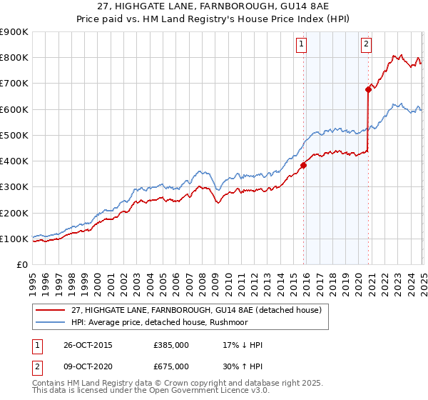 27, HIGHGATE LANE, FARNBOROUGH, GU14 8AE: Price paid vs HM Land Registry's House Price Index