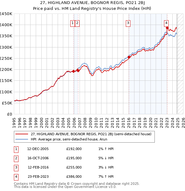 27, HIGHLAND AVENUE, BOGNOR REGIS, PO21 2BJ: Price paid vs HM Land Registry's House Price Index