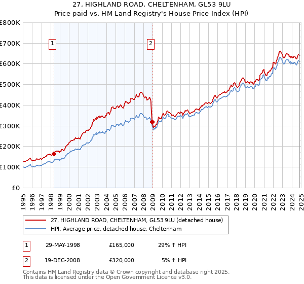 27, HIGHLAND ROAD, CHELTENHAM, GL53 9LU: Price paid vs HM Land Registry's House Price Index