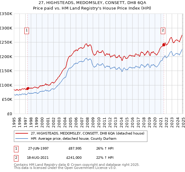 27, HIGHSTEADS, MEDOMSLEY, CONSETT, DH8 6QA: Price paid vs HM Land Registry's House Price Index