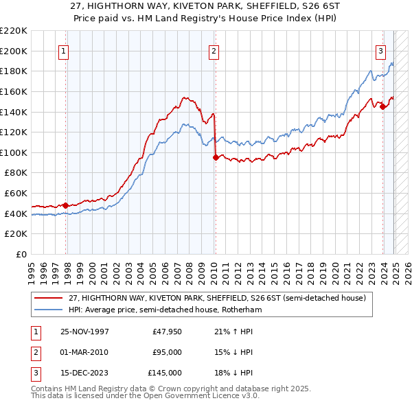 27, HIGHTHORN WAY, KIVETON PARK, SHEFFIELD, S26 6ST: Price paid vs HM Land Registry's House Price Index