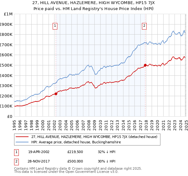 27, HILL AVENUE, HAZLEMERE, HIGH WYCOMBE, HP15 7JX: Price paid vs HM Land Registry's House Price Index