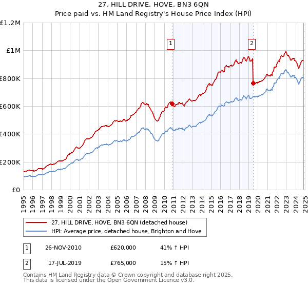 27, HILL DRIVE, HOVE, BN3 6QN: Price paid vs HM Land Registry's House Price Index