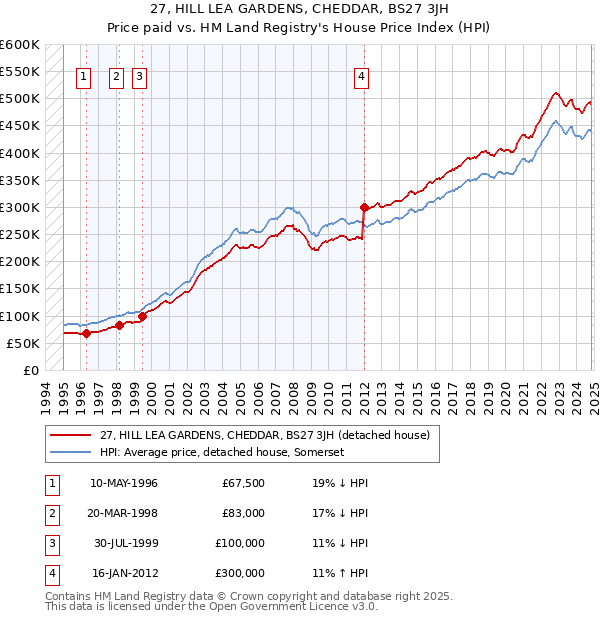 27, HILL LEA GARDENS, CHEDDAR, BS27 3JH: Price paid vs HM Land Registry's House Price Index