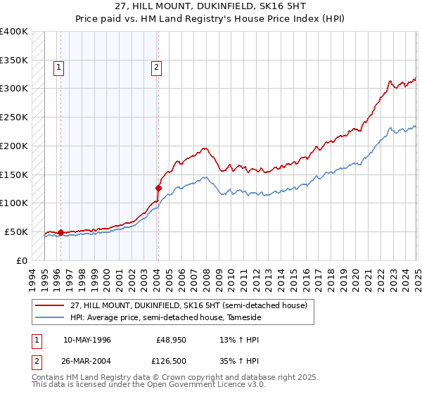 27, HILL MOUNT, DUKINFIELD, SK16 5HT: Price paid vs HM Land Registry's House Price Index