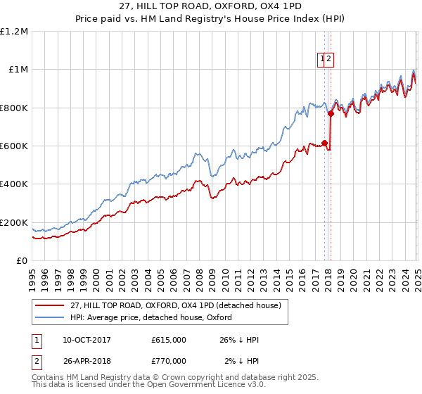 27, HILL TOP ROAD, OXFORD, OX4 1PD: Price paid vs HM Land Registry's House Price Index