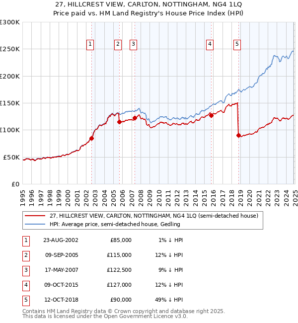 27, HILLCREST VIEW, CARLTON, NOTTINGHAM, NG4 1LQ: Price paid vs HM Land Registry's House Price Index