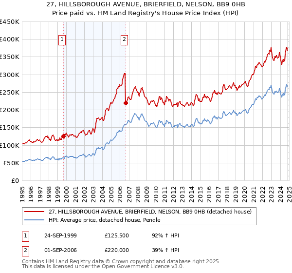 27, HILLSBOROUGH AVENUE, BRIERFIELD, NELSON, BB9 0HB: Price paid vs HM Land Registry's House Price Index