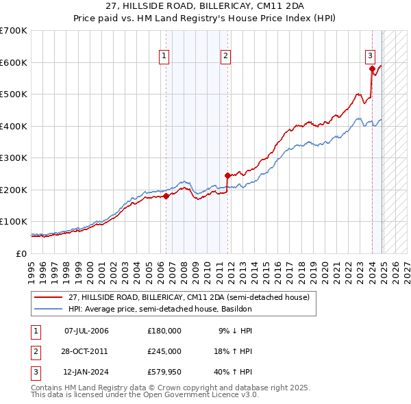 27, HILLSIDE ROAD, BILLERICAY, CM11 2DA: Price paid vs HM Land Registry's House Price Index