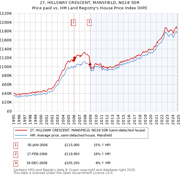 27, HILLSWAY CRESCENT, MANSFIELD, NG18 5DR: Price paid vs HM Land Registry's House Price Index