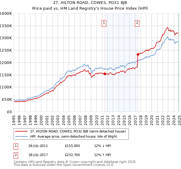 27, HILTON ROAD, COWES, PO31 8JB: Price paid vs HM Land Registry's House Price Index