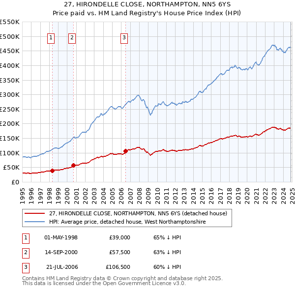 27, HIRONDELLE CLOSE, NORTHAMPTON, NN5 6YS: Price paid vs HM Land Registry's House Price Index