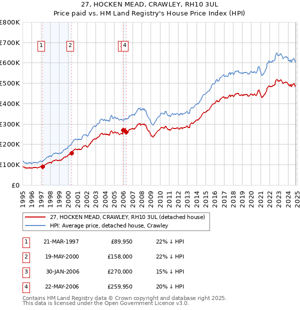 27, HOCKEN MEAD, CRAWLEY, RH10 3UL: Price paid vs HM Land Registry's House Price Index