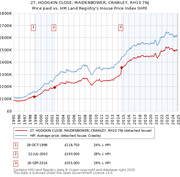 27, HODGKIN CLOSE, MAIDENBOWER, CRAWLEY, RH10 7NJ: Price paid vs HM Land Registry's House Price Index