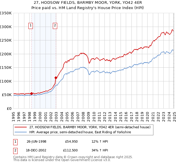 27, HODSOW FIELDS, BARMBY MOOR, YORK, YO42 4ER: Price paid vs HM Land Registry's House Price Index