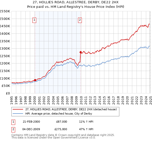 27, HOLLIES ROAD, ALLESTREE, DERBY, DE22 2HX: Price paid vs HM Land Registry's House Price Index