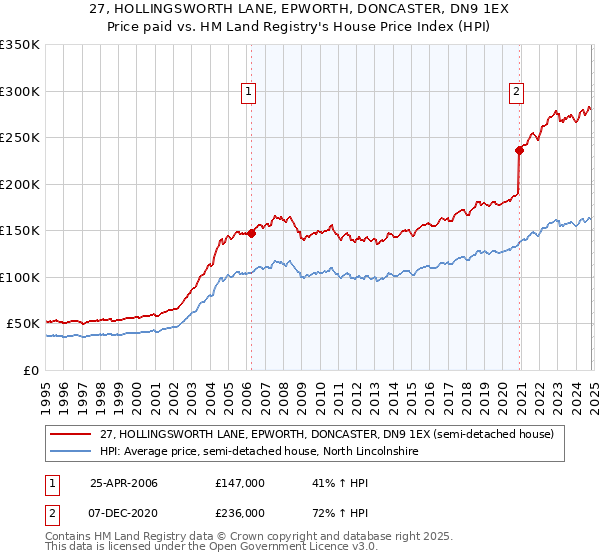 27, HOLLINGSWORTH LANE, EPWORTH, DONCASTER, DN9 1EX: Price paid vs HM Land Registry's House Price Index