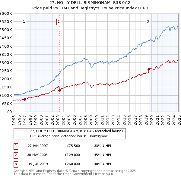 27, HOLLY DELL, BIRMINGHAM, B38 0AG: Price paid vs HM Land Registry's House Price Index