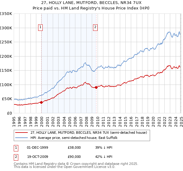 27, HOLLY LANE, MUTFORD, BECCLES, NR34 7UX: Price paid vs HM Land Registry's House Price Index