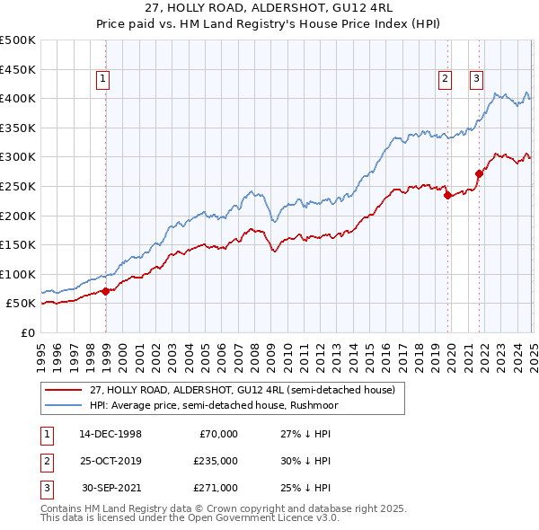 27, HOLLY ROAD, ALDERSHOT, GU12 4RL: Price paid vs HM Land Registry's House Price Index